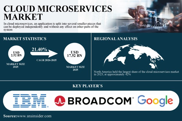 Cloud Microservices Market