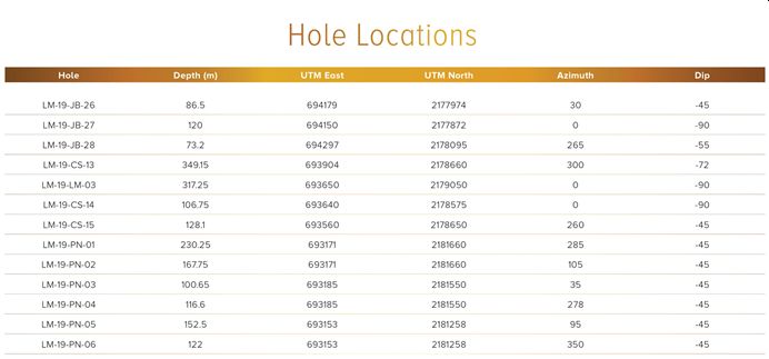 Hole Locations