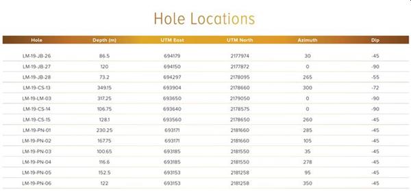 Hole Locations