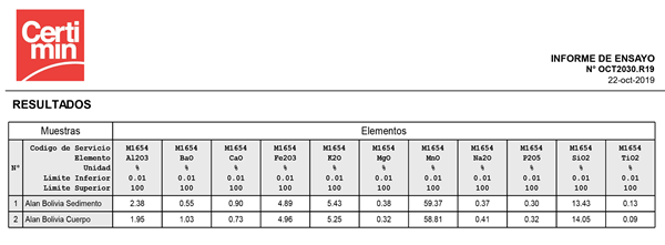 Figure 2 Assay Results-Bolivia