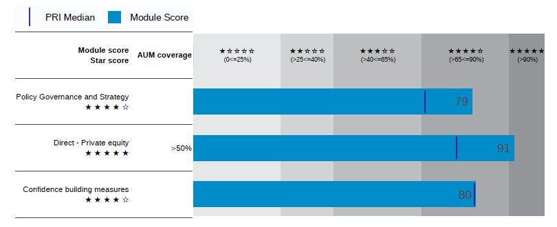 *PRI ratings are based on signatories' annually reported information compared to peers. MiddleGround did not provide compensation for inclusion. Past performance does not guarantee future results.