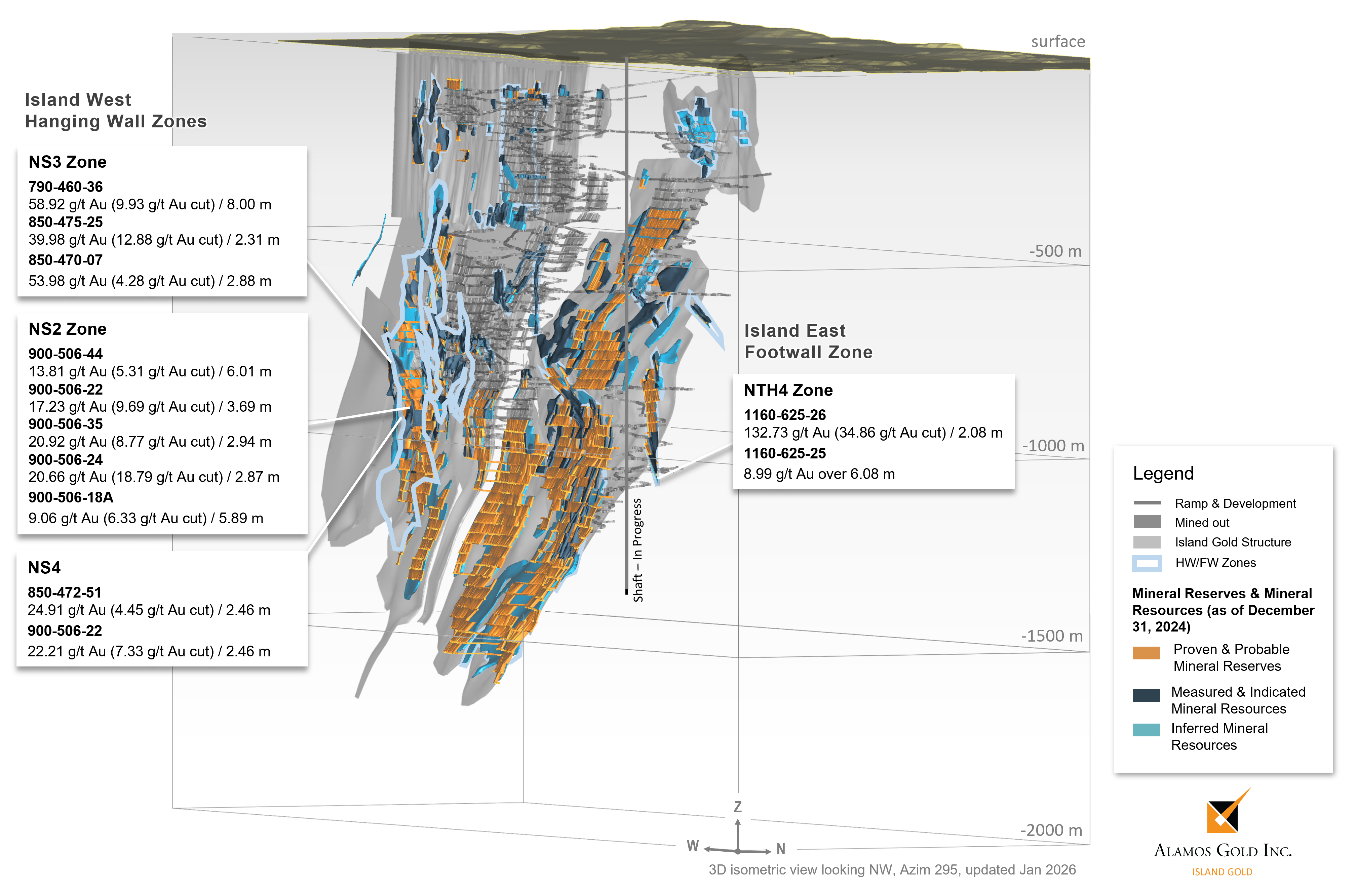 Figure 2 Island Gold Mine – New Underground Exploration Drilling Highlights Hanging Wall & Footwall Zones