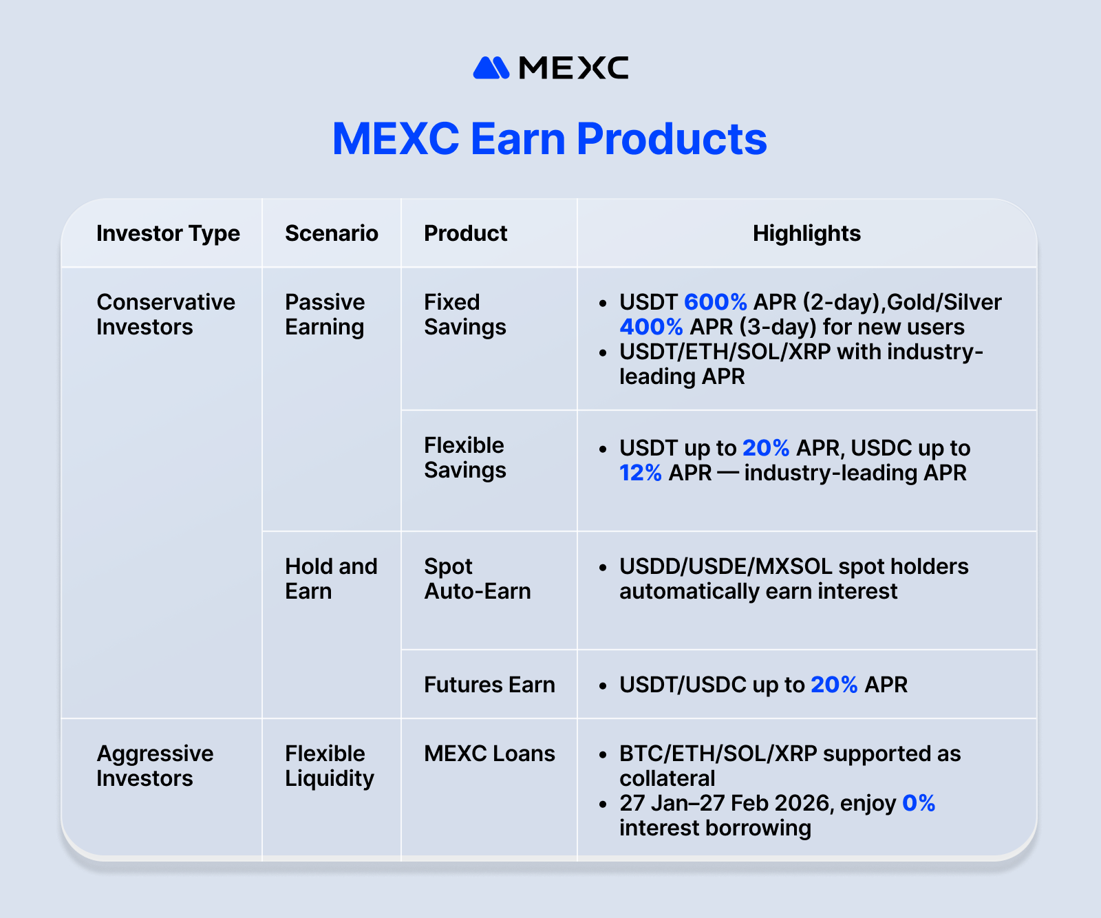 MEXC Earn Products