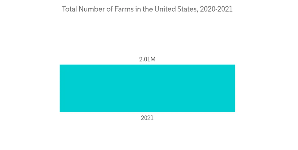 United States Irrigation Valves Market Total Number Of Farms In The United States 2020 2021