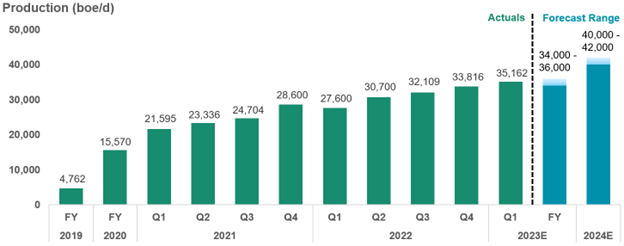 Pipestone Production History