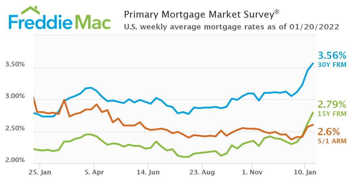 U.S. weekly average mortgage rates as of January 20, 2022.