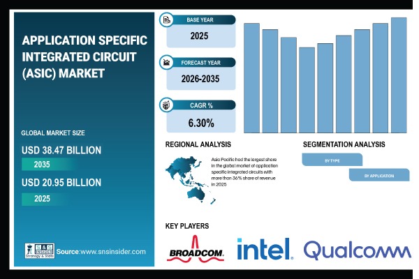 Application-Specific Integrated Circuit (ASIC) Market Report