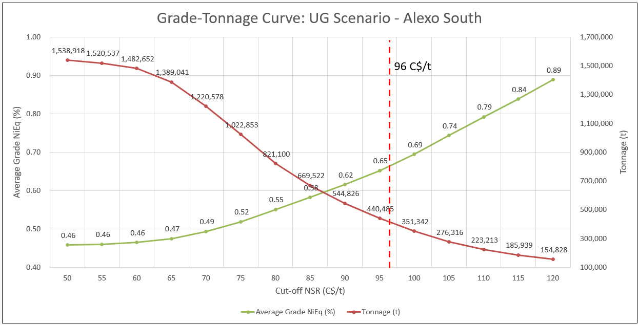 Grade-tonnage curve (C$/t NSR cut-off grade) for the out-of-pit (underground) mineral resources that define the Alexo South nickel sulphide deposit.