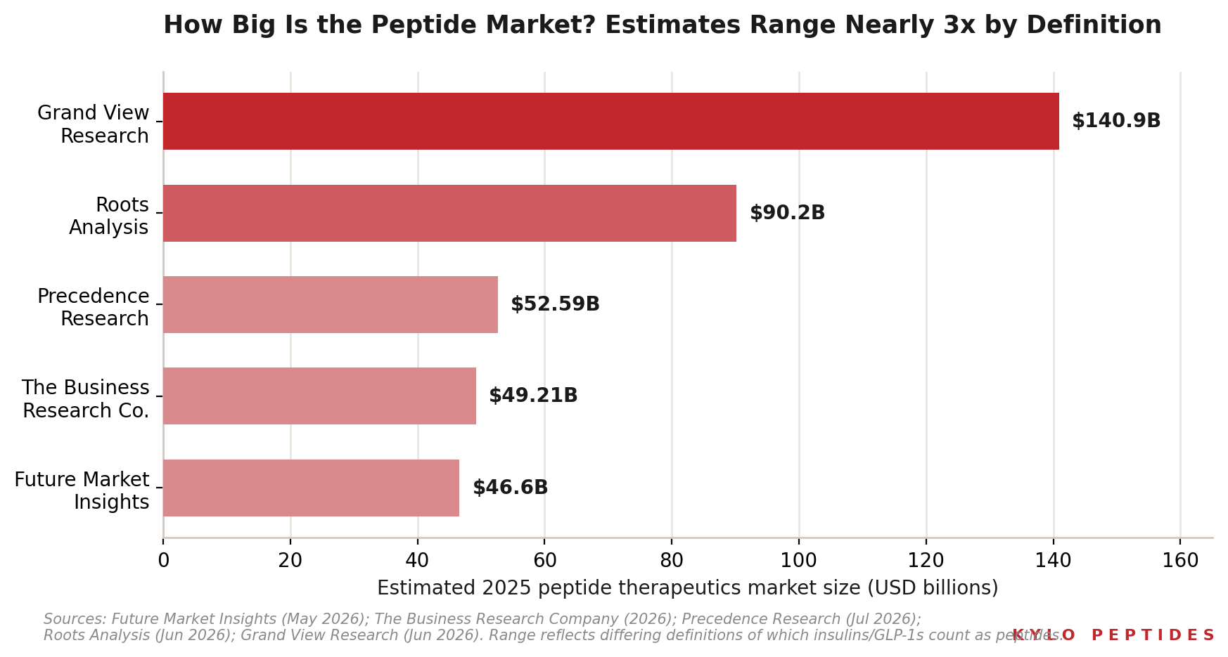 Kylo Peptides Expands Research Catalog to 36 Compounds as Peptide Science Enters a Record Growth Cycle