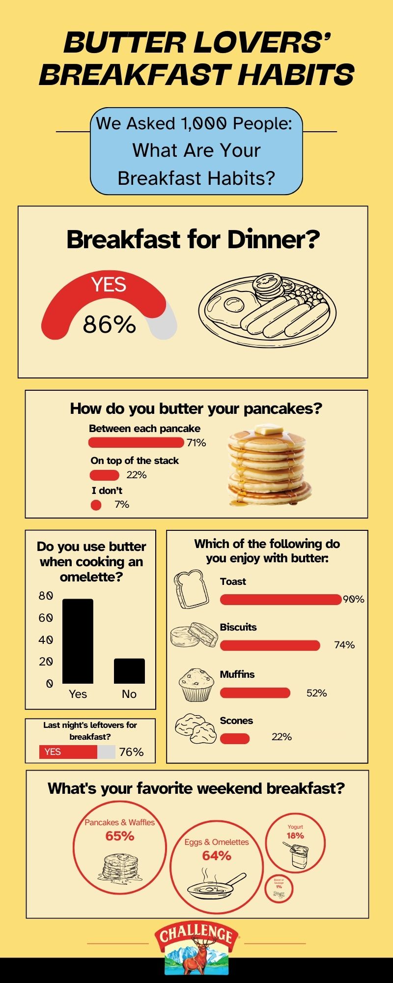 National Breakfast Month