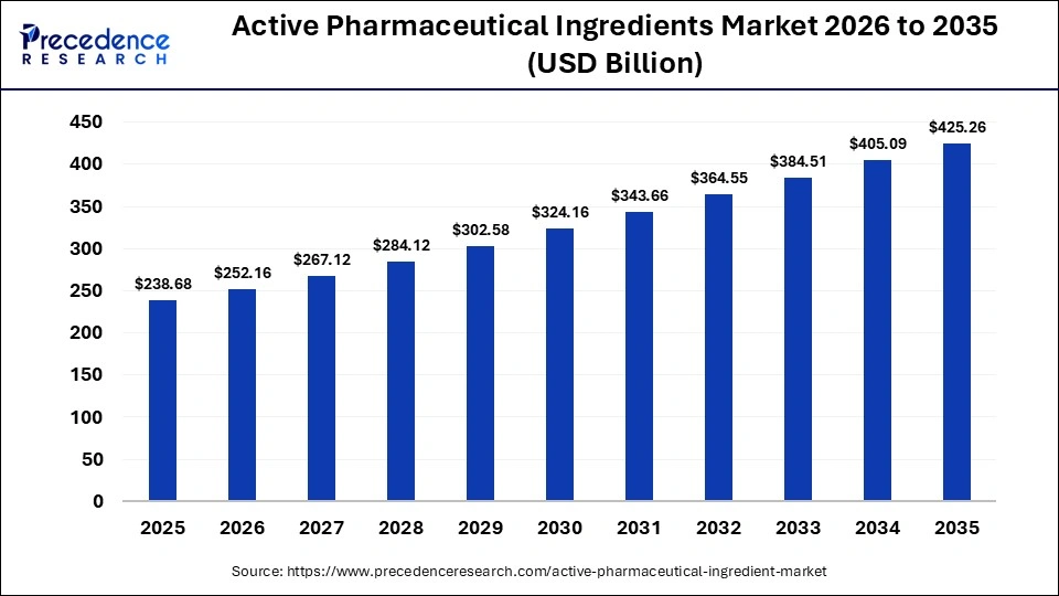 Active Pharmaceutical Ingredients Market Size Worth USD 425.26 Billion by 2035