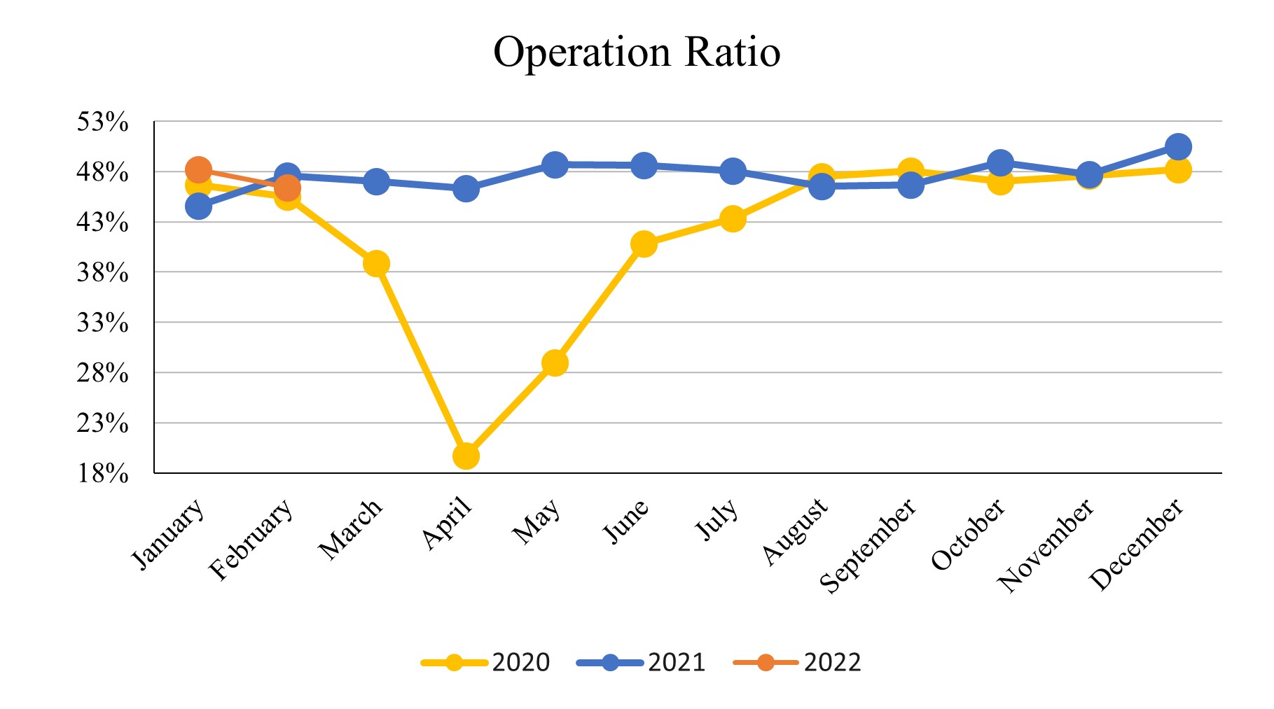 Feb. 2022_Operation Ratio