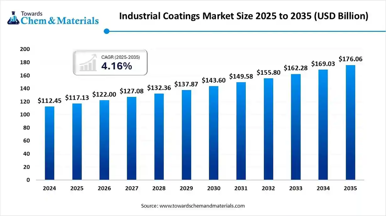 Industrial Coatings Market Size to Surpass USD 176.06 Billion by 2035