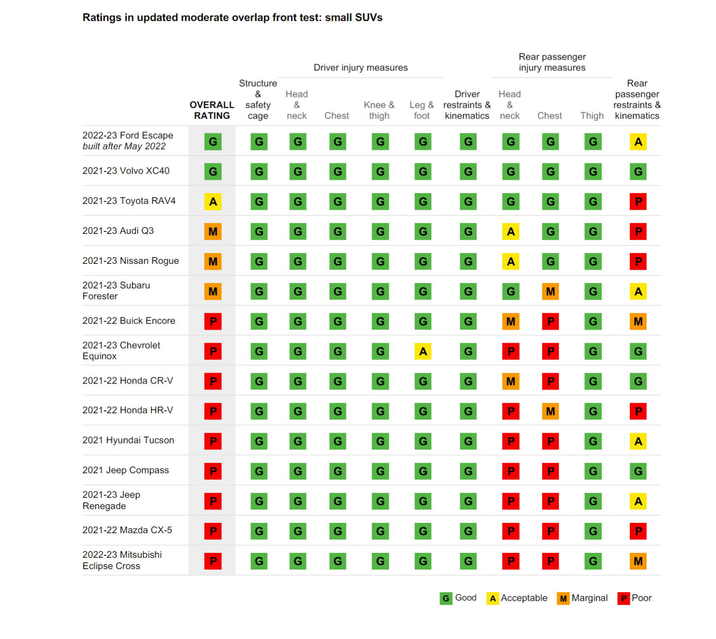 Ratings in updated moderate overlap front test: small SUVs