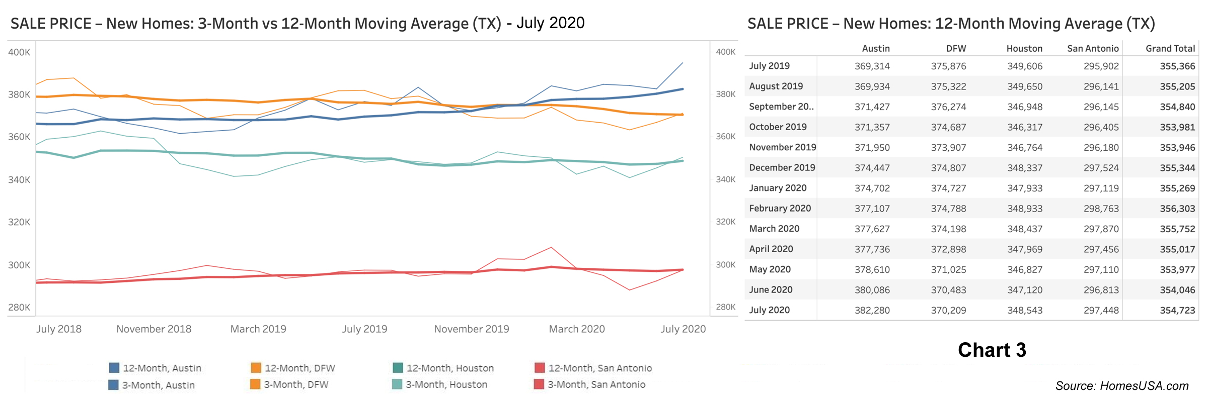 Chart 3: Texas New Home Prices - July 2020
