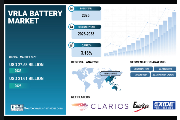 VRLA Battery Market Share & Size Report