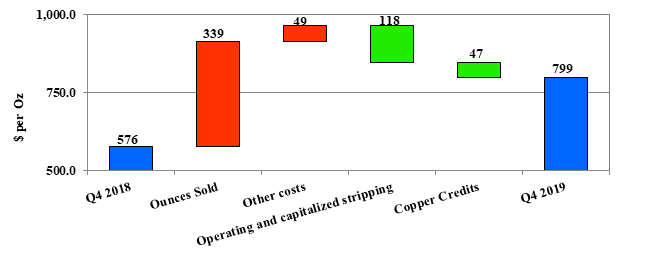 Centerra Gold AISC 4th Quarter