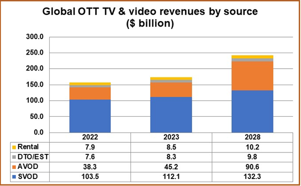 Global OTT TV & Video Revenuew by Source $ billion
