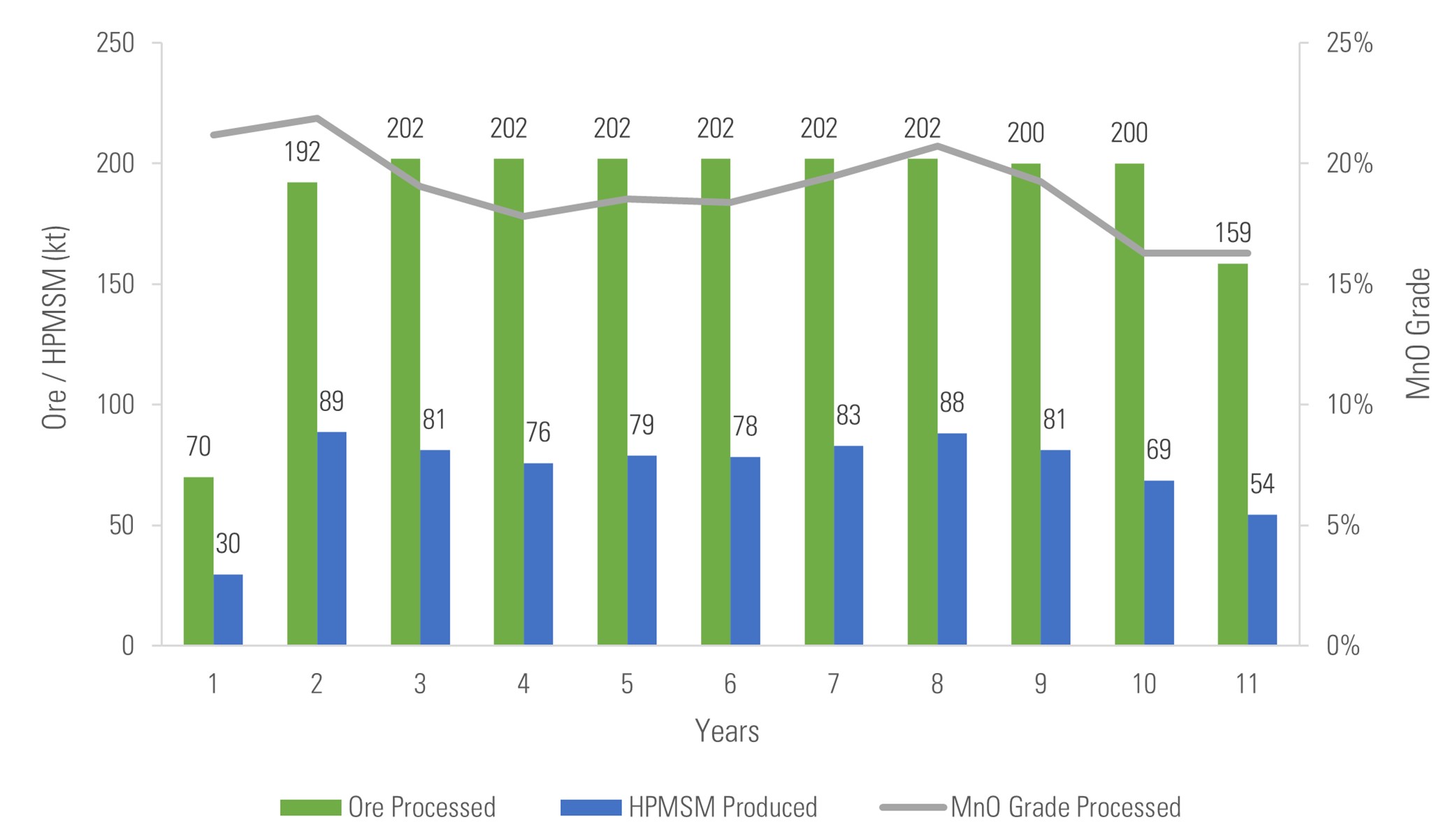 Figure 8: LOP processing and production profile