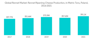 Rennet Market Global Rennet Market Rennet Ripening Cheese Production In Metric Tons Poland 2016 2021