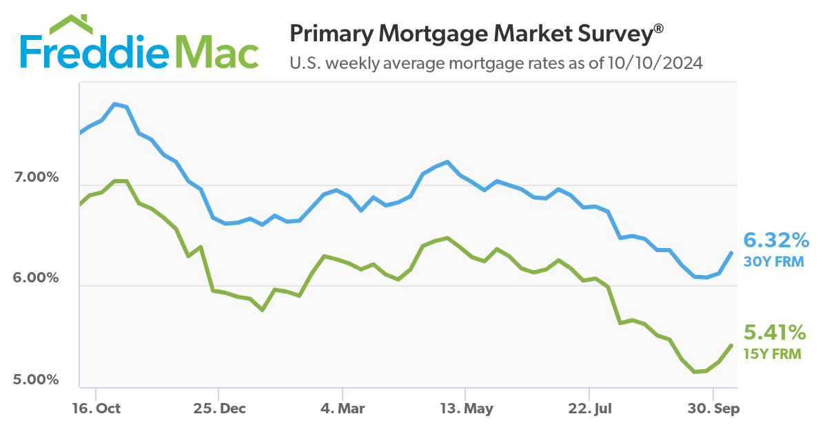 U.S. weekly average mortgage rates as of 10/10/2024