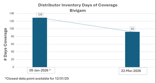 Distributor Inventory Days of Coverage Bivigam