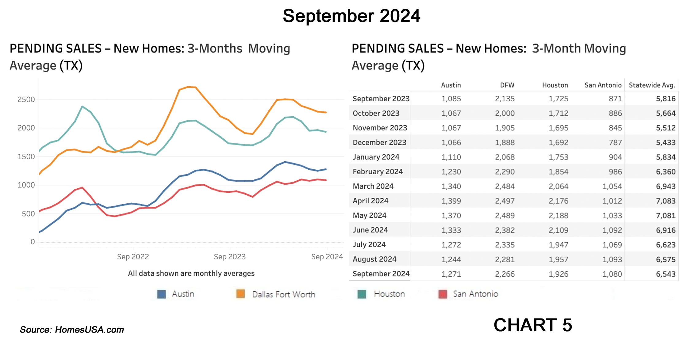 Chart 5: Texas Pending New Home Sales – September 2024