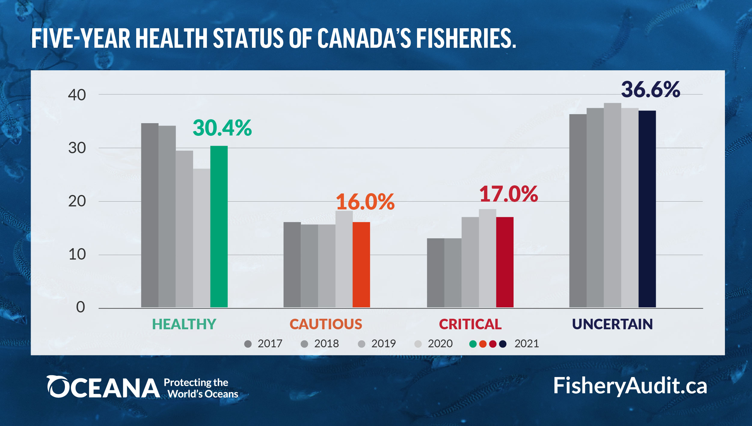 Oceana Audit 2021 Health Status Chart