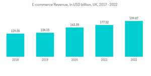 United Kingdom Contract Logistics Market E Commerce Revenue In U S D Billion U K 2017 2022