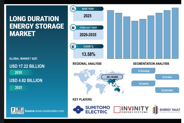 Long Duration Energy Storage Market Share Report
