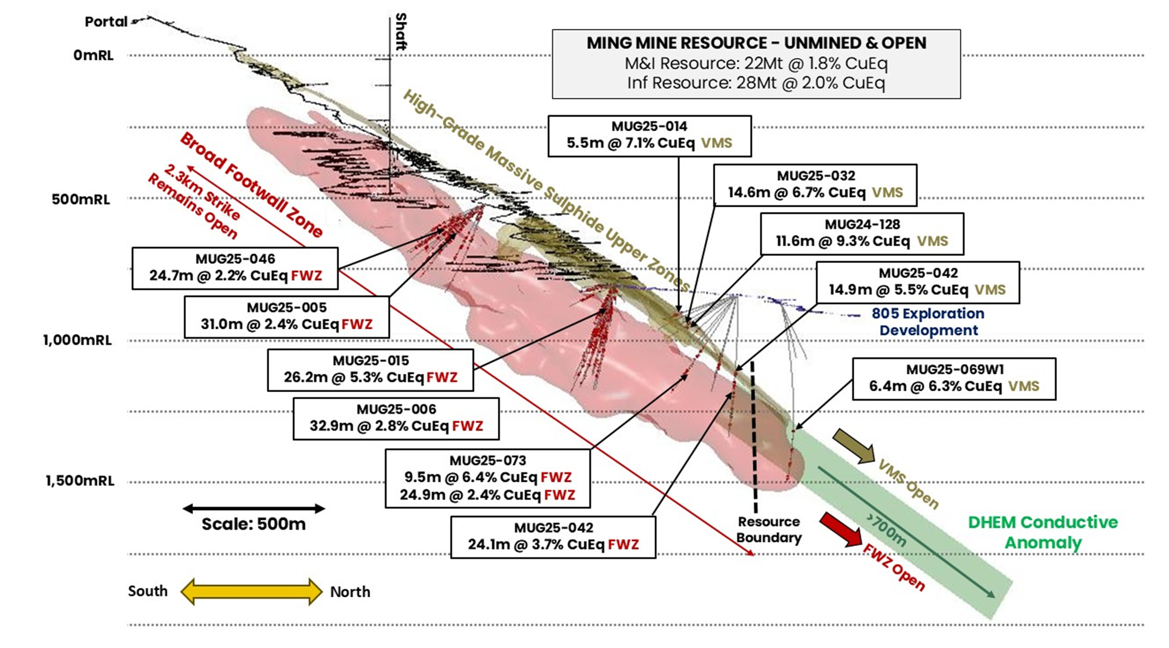 Long section through the Green Bay Ming underground mine showing the location of select drill results from ASX announcement dated 17 July 2025. Results from both the high-grade copper-gold VMS zone and broad copper Footwall Zone are shown. The green shape is a modelled DHEM anomaly (from hole MUG25-040 - see ASX announcement dated 7 May 2025 for further details). Drill assays>0.5% copper are shown in red. 