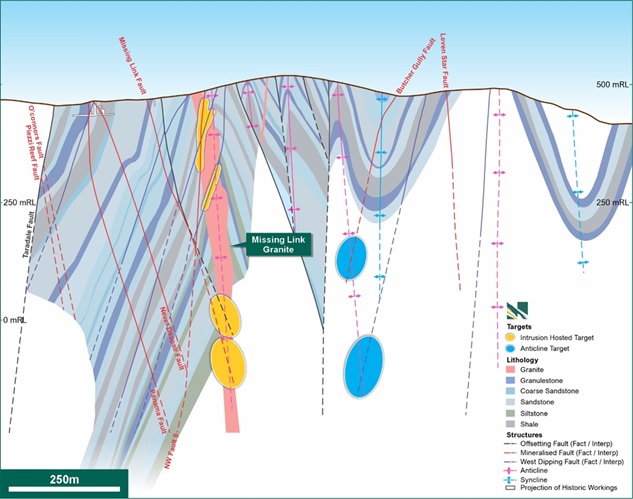 Figure 5. Geology cross section 5880600mN, looking north (Refer Figure 2 for cross section location).