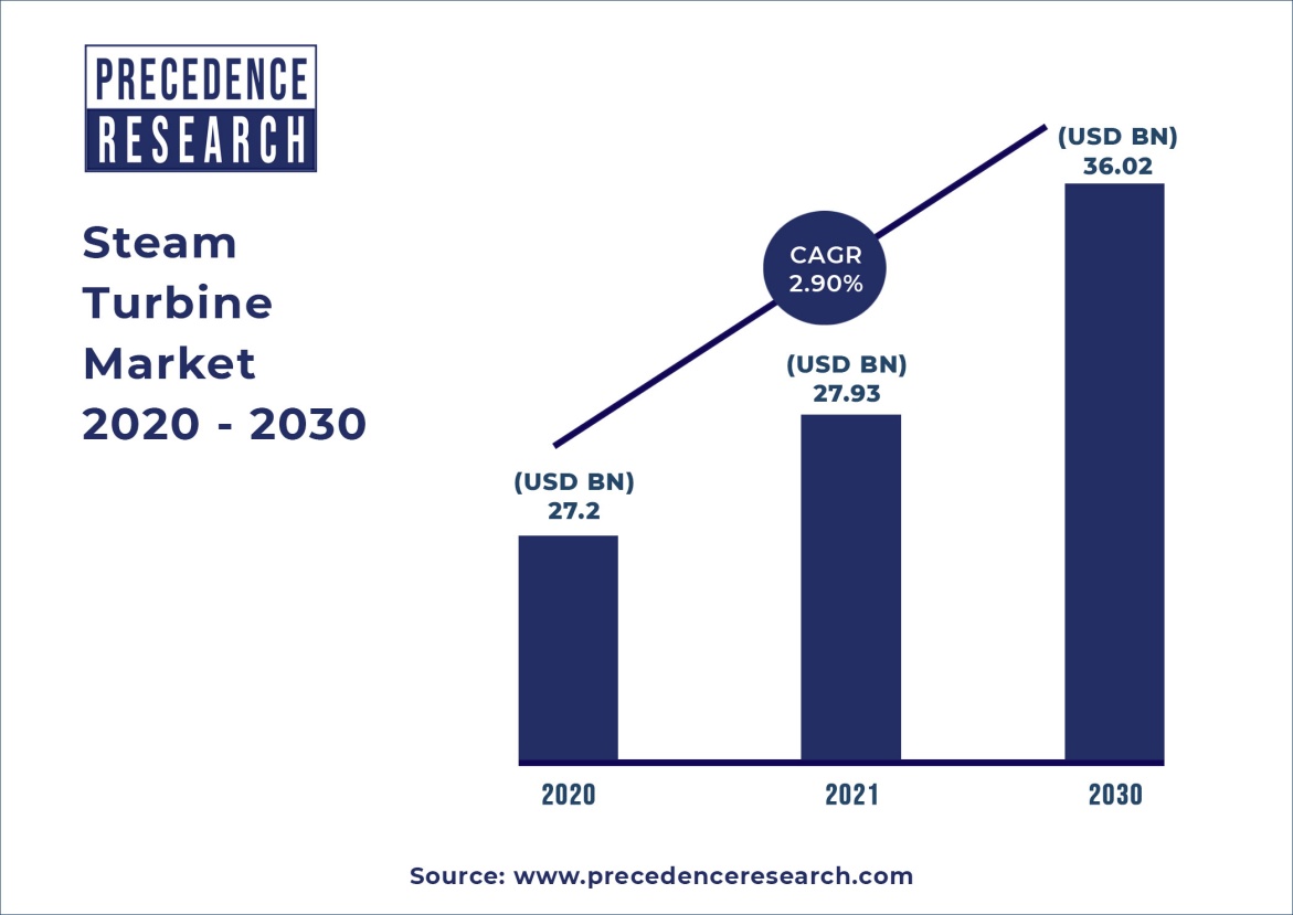 Steam Turbine Market Size to Worth Around US$ 36.2 Bn by
