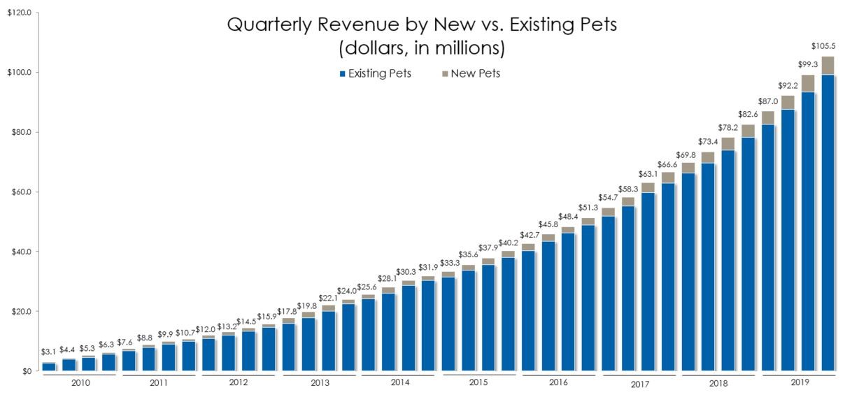 Revenue by Quarter