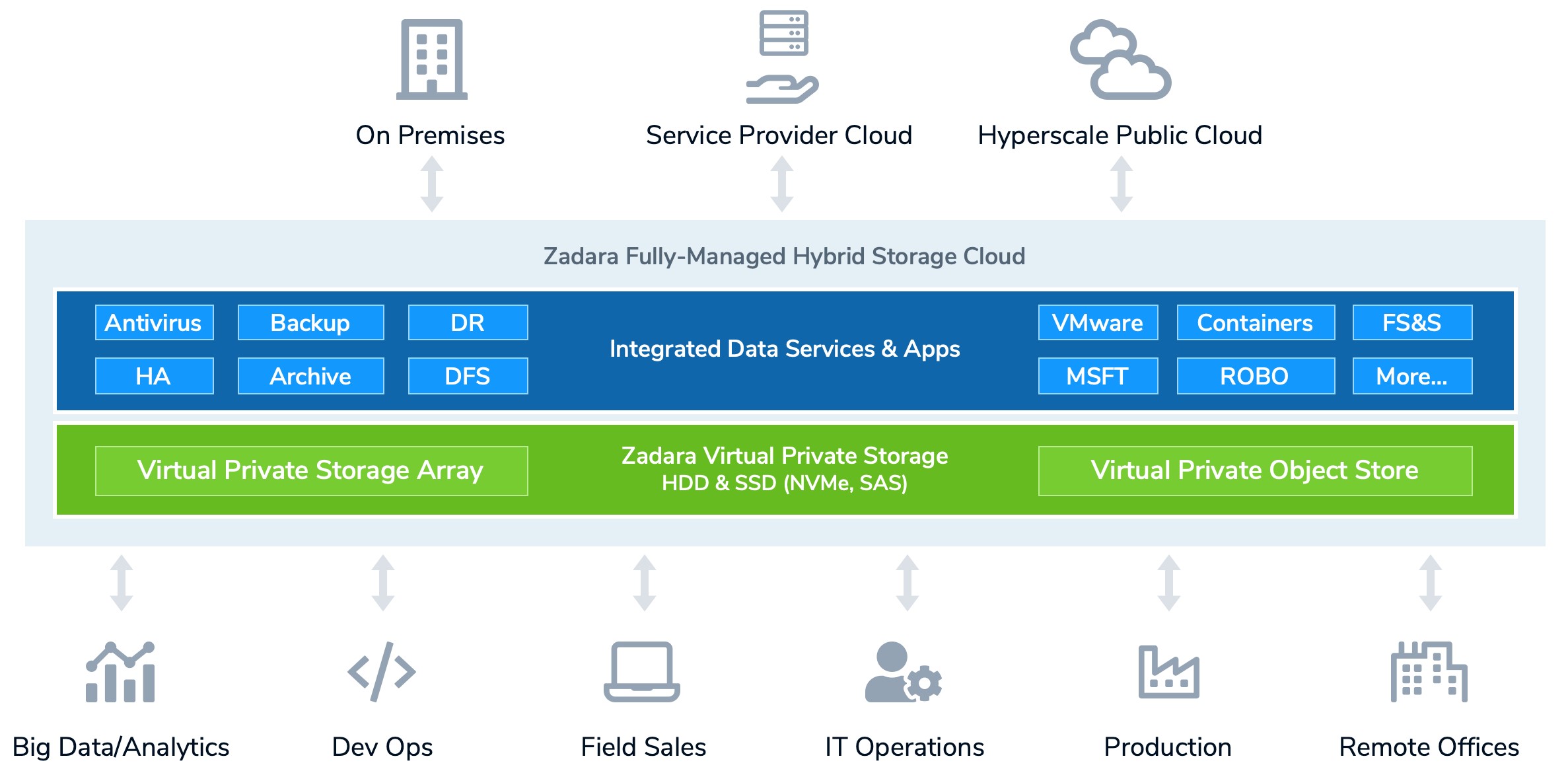 Zadara Hybrid Cloud Storage