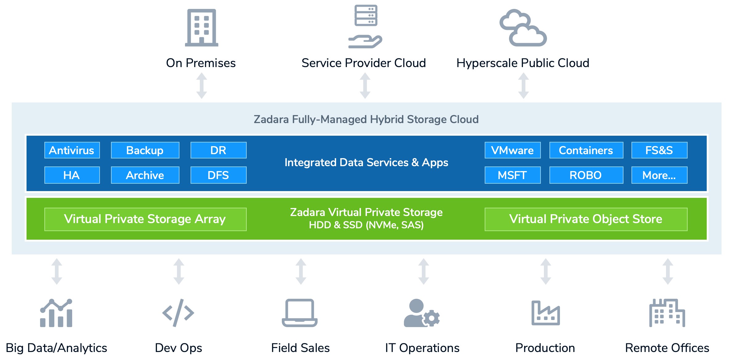 Zadara Hybrid Cloud Storage