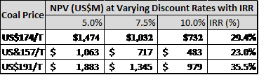 LEASED EQUIPMENT SCENARIO (US$)