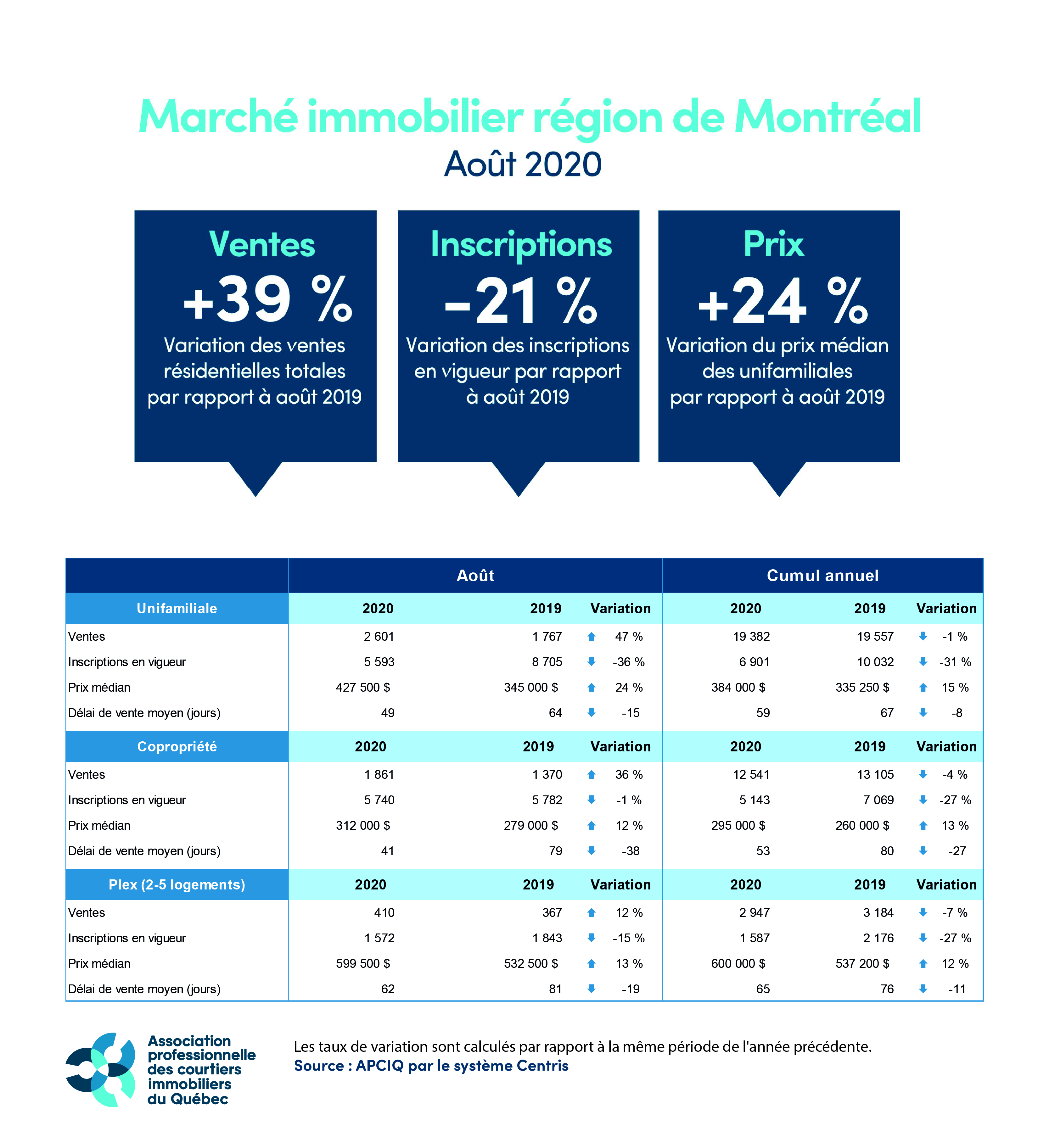 Marché immobilier - Région de Montréal