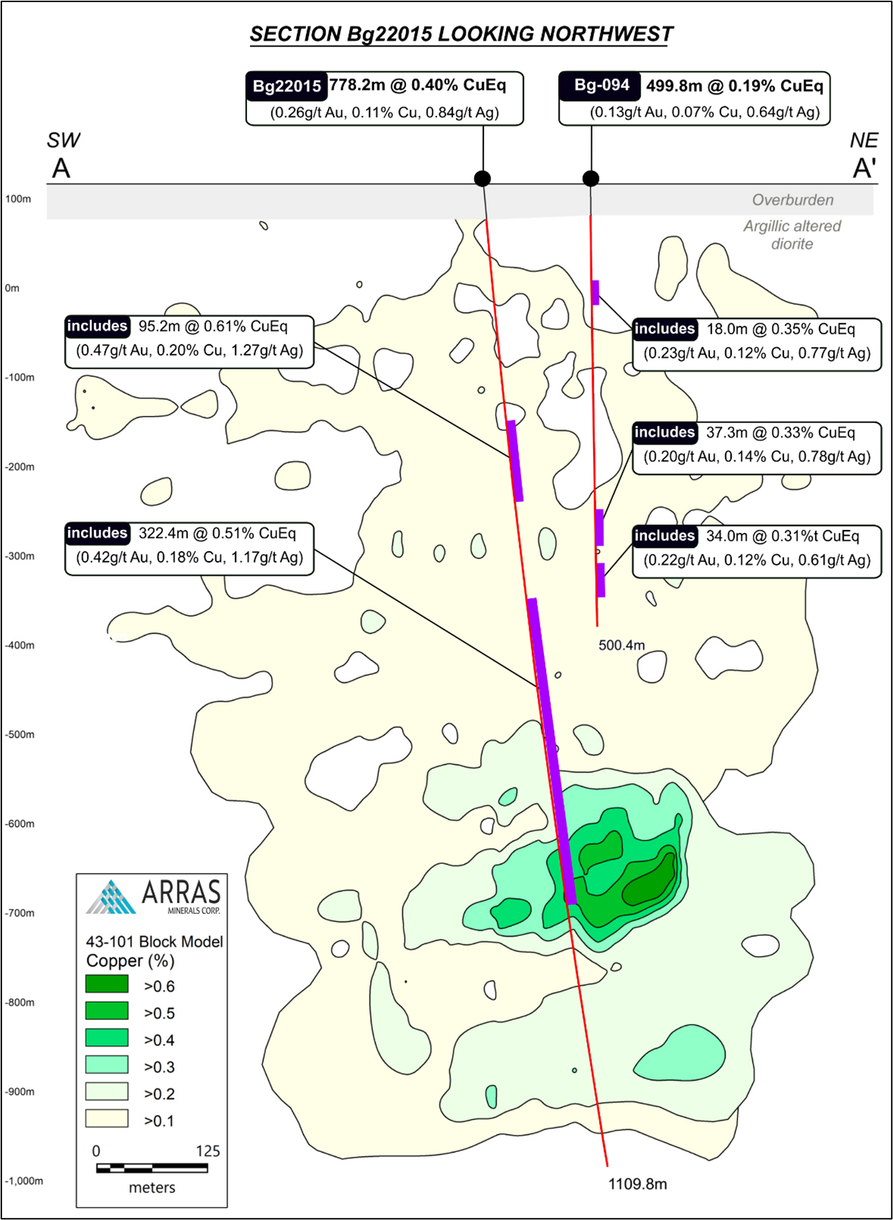 Cross-section showing drill holes Bg22015 in relation to historical drill hole Bg-094. Also shown are grade contours based on the Beskauga block model for copper (only) developed for the purposes of the current Mineral Resource Estimate for Beskauga (for further details, please see Arras’ press release on June 20, 2022). CuEq grades of key intercepts in Bg22015 and historical holes are shown. The cross-section demonstrates the steep dipping high-grade copper-gold-silver trend observed through Arras’ exploration to date. This trend is observed beginning at the paleo-bedrock surface (41 m in depth) and averages between 200-300 m wide and to be consistently mineralized down to at least 1000 meters.