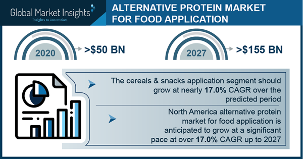 Alternative Protein Industry for Food Application 2021-2027