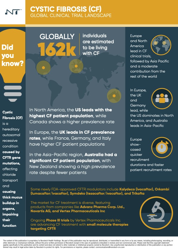 Global Clinical Trial Landscape