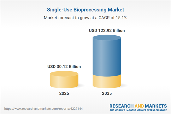 Single-Use Bioprocessing Market Size, Industry Dynamics, Opportunity Analysis and Forecast 2026-2035