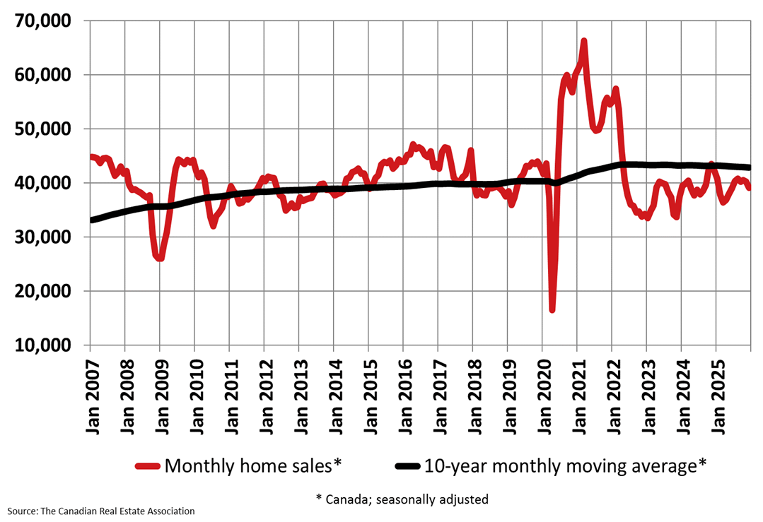 CREA Monthly Home Sales, December 2025