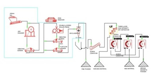Process Flowchart for Final Production of Eudialyte Export Con