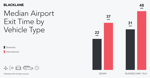 Median airport exit time by vehicle type