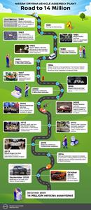 INFOGRAPHIC: Road to 14 Million Vehicles