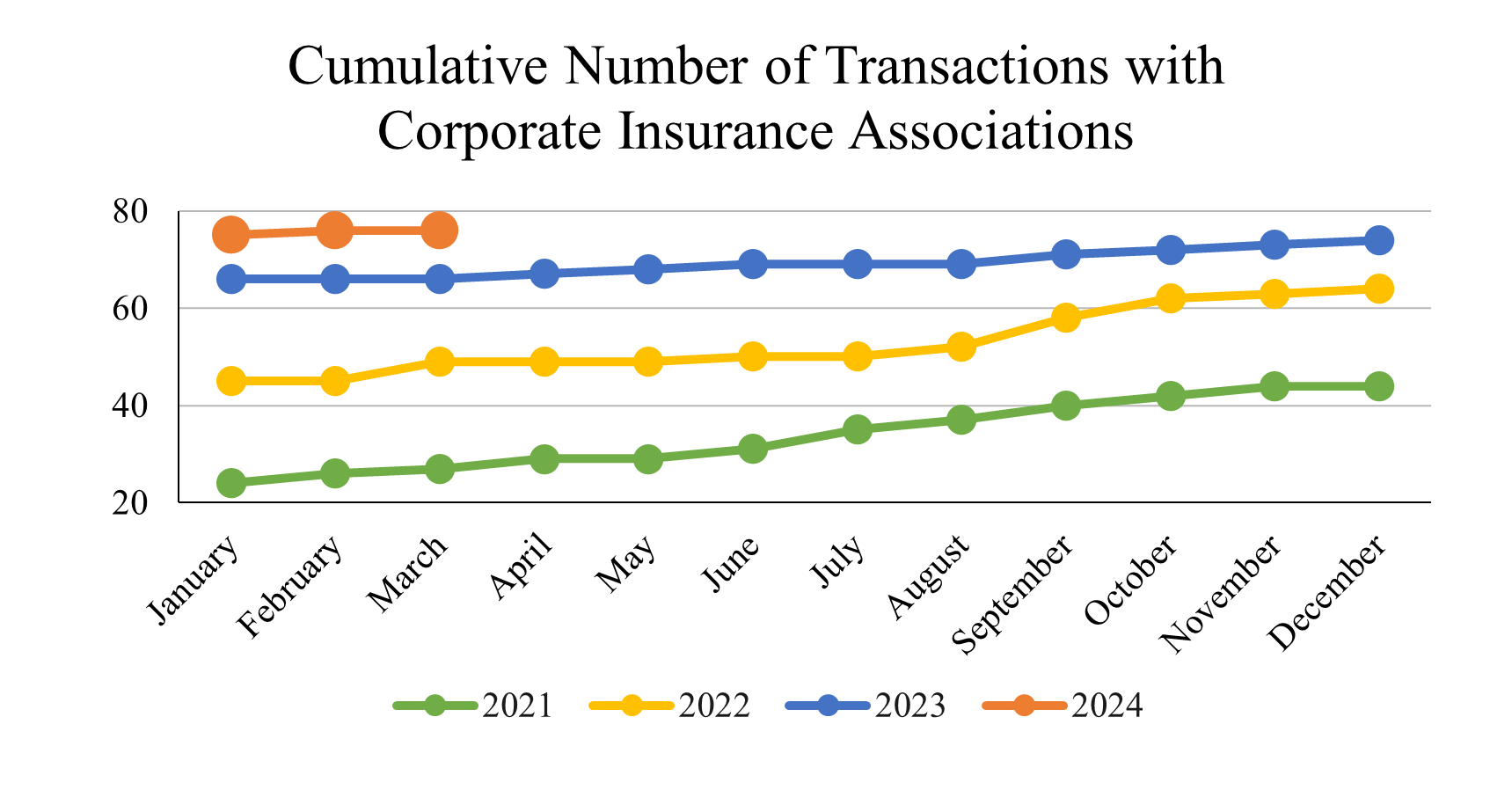 March 2024_Cumulative Number of Transactions with Corporate Insurance Associations