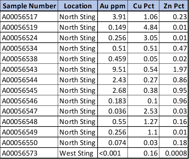 Significant Rock Results