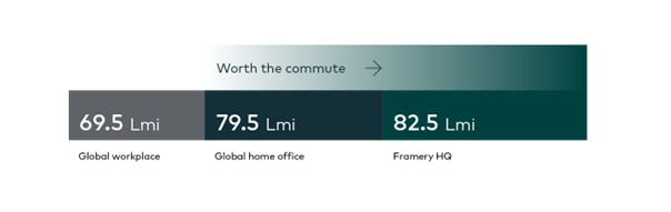 Framery HQ in Tampere, Finland