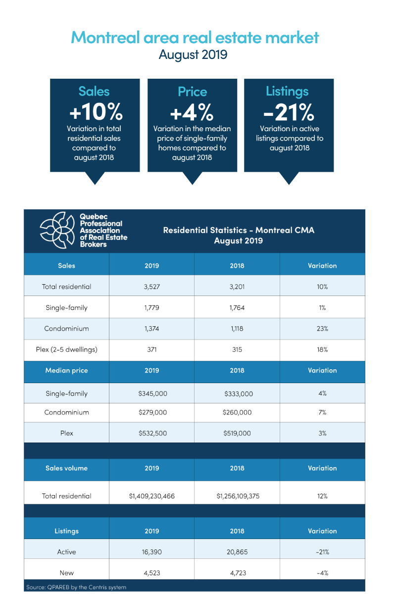 Montreal area real estate market